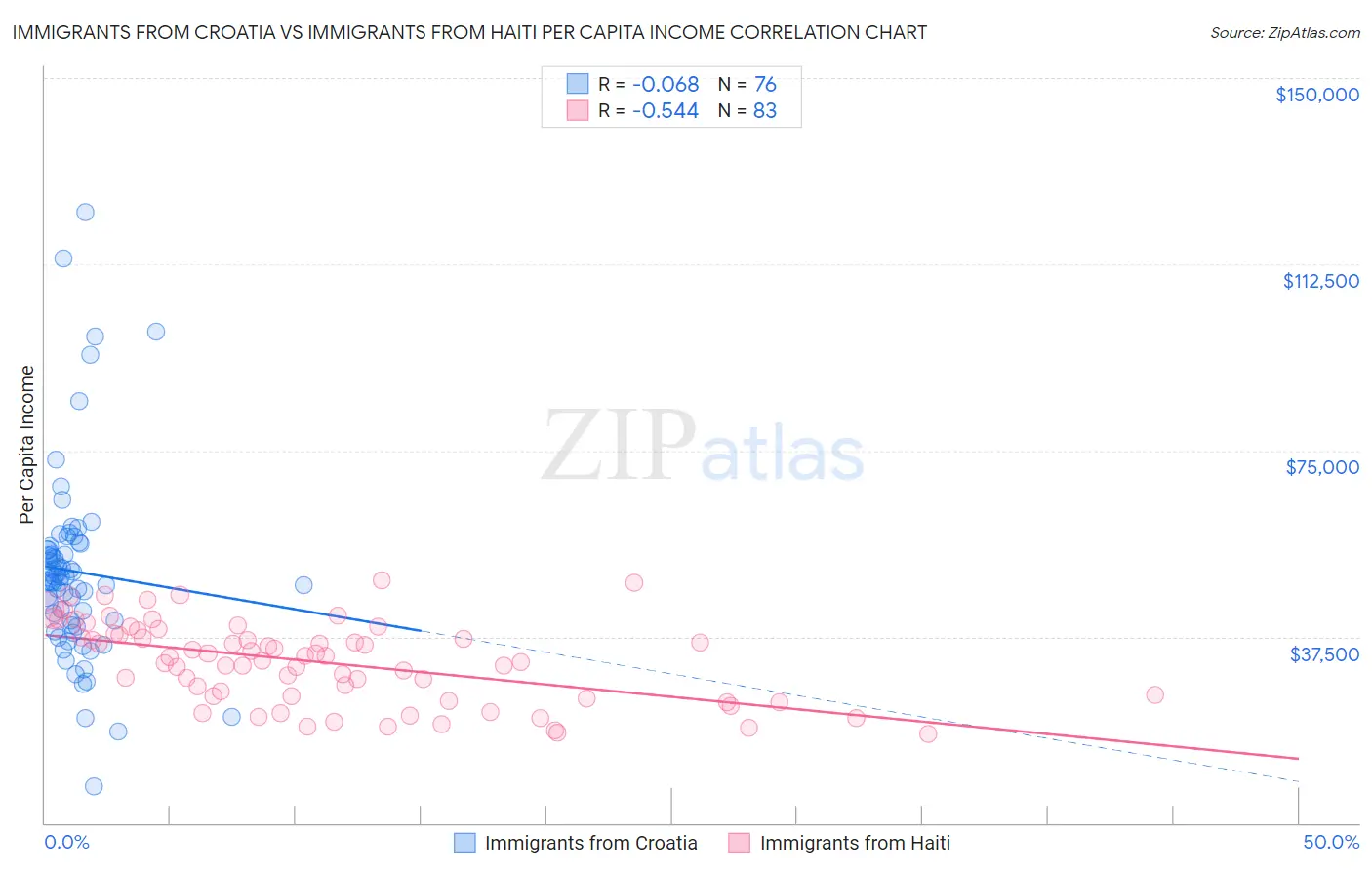 Immigrants from Croatia vs Immigrants from Haiti Per Capita Income