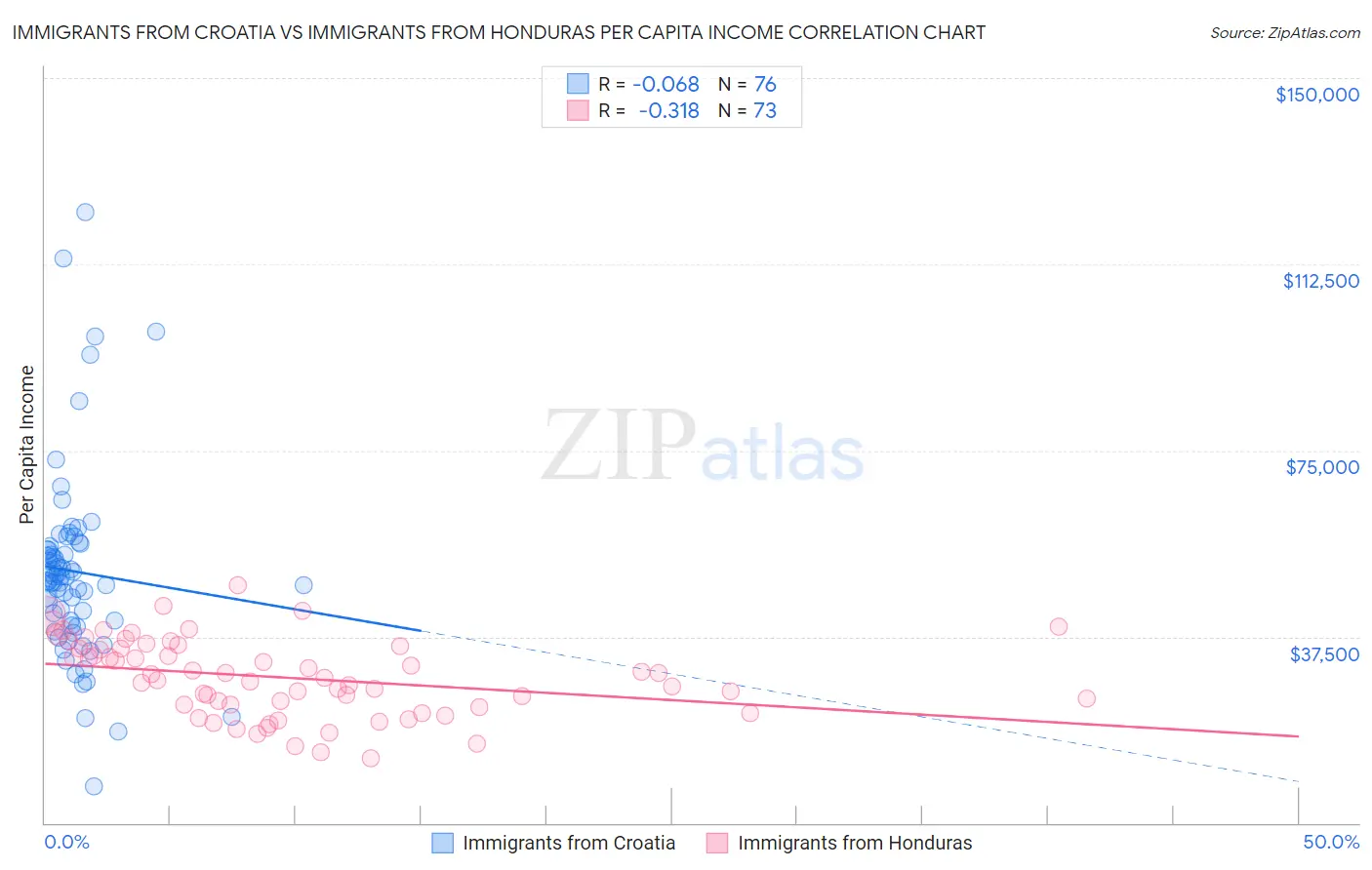 Immigrants from Croatia vs Immigrants from Honduras Per Capita Income