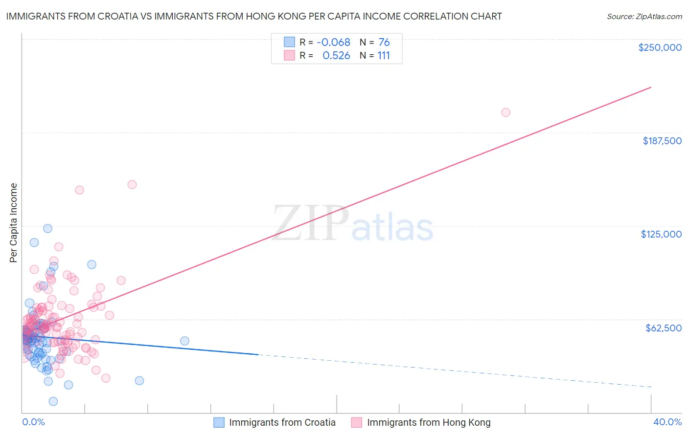 Immigrants from Croatia vs Immigrants from Hong Kong Per Capita Income