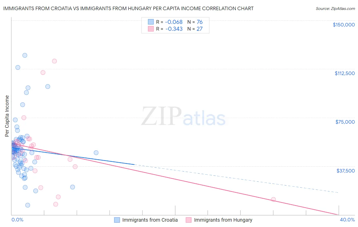 Immigrants from Croatia vs Immigrants from Hungary Per Capita Income