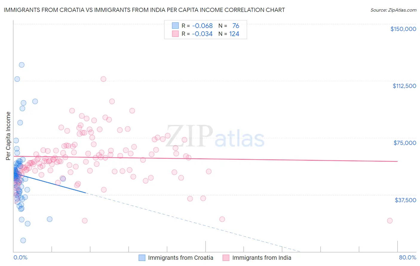 Immigrants from Croatia vs Immigrants from India Per Capita Income