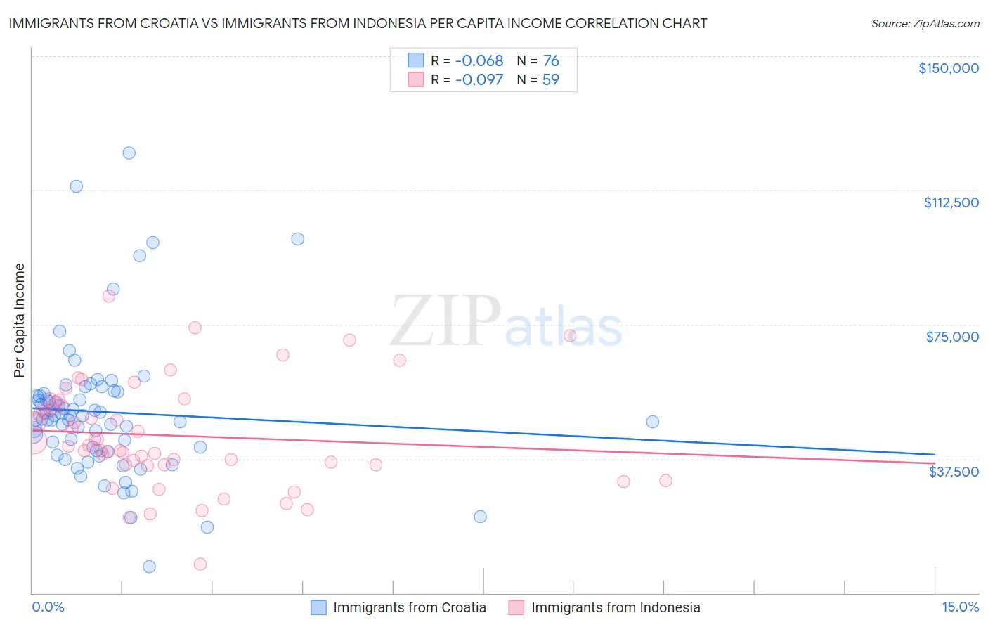 Immigrants from Croatia vs Immigrants from Indonesia Per Capita Income