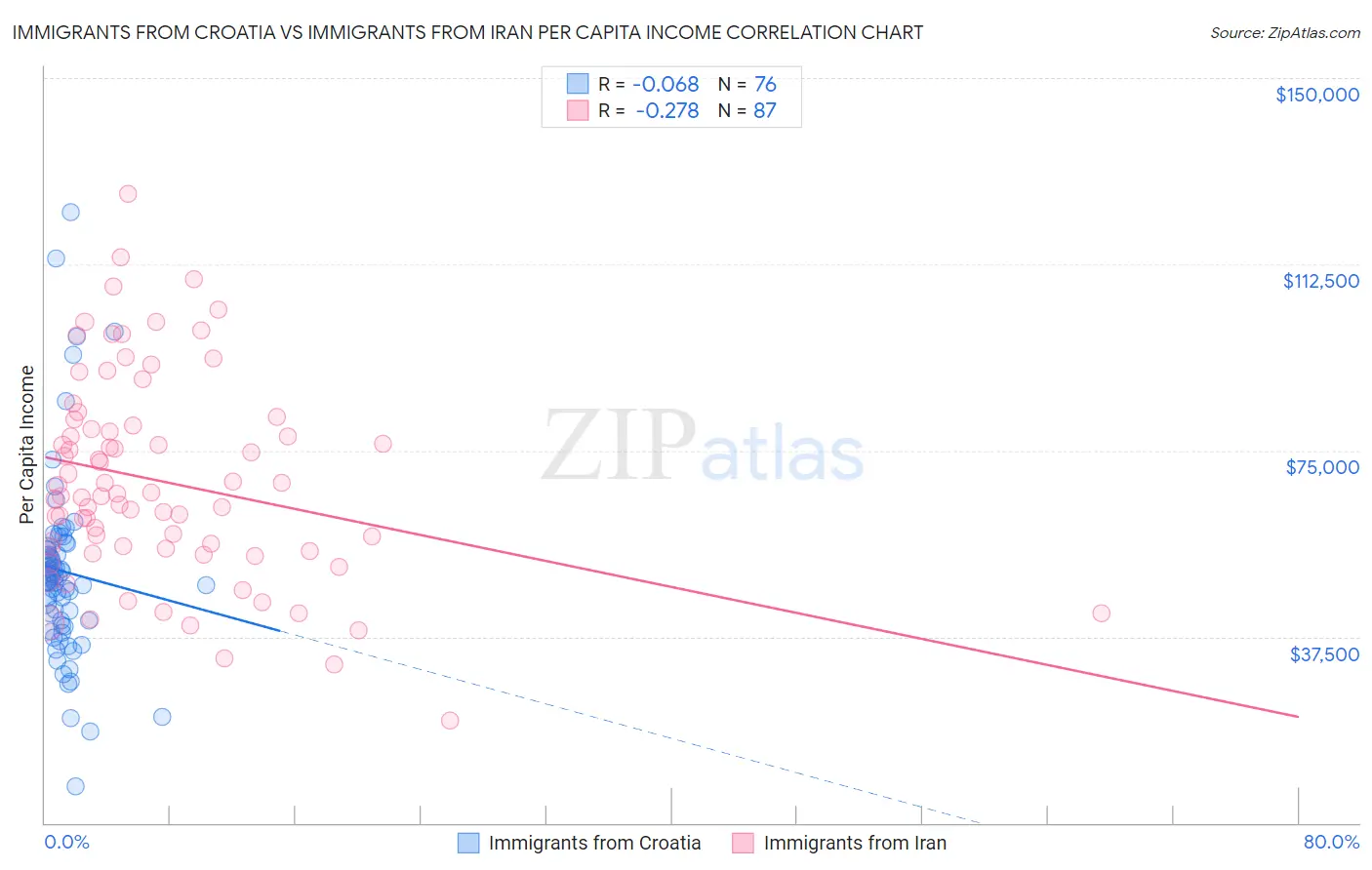 Immigrants from Croatia vs Immigrants from Iran Per Capita Income