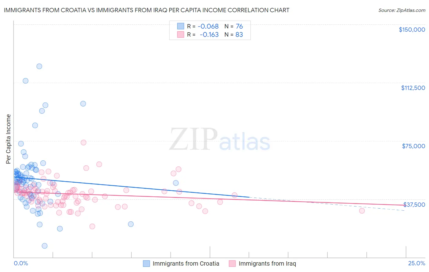 Immigrants from Croatia vs Immigrants from Iraq Per Capita Income