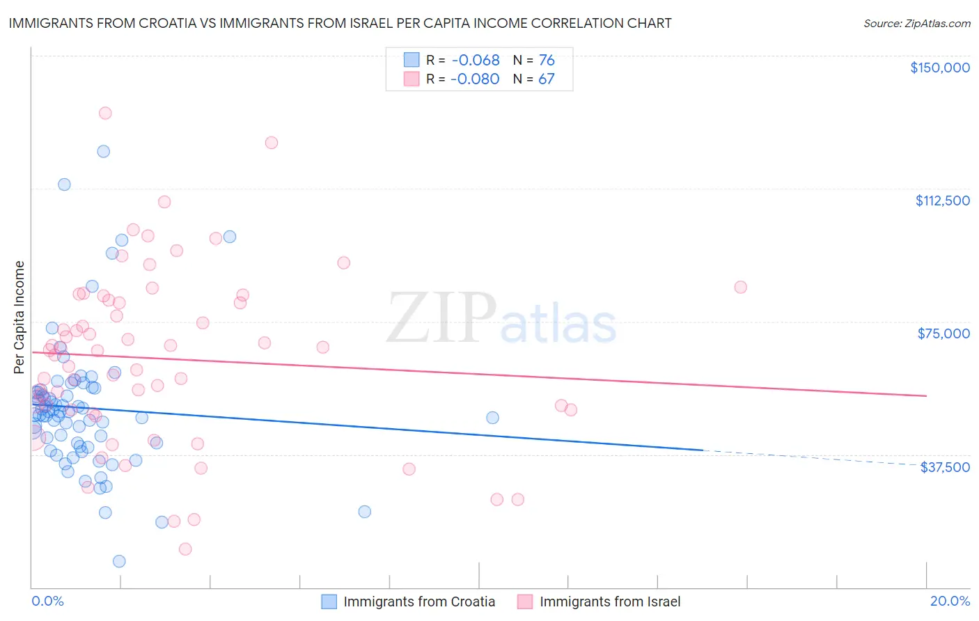 Immigrants from Croatia vs Immigrants from Israel Per Capita Income