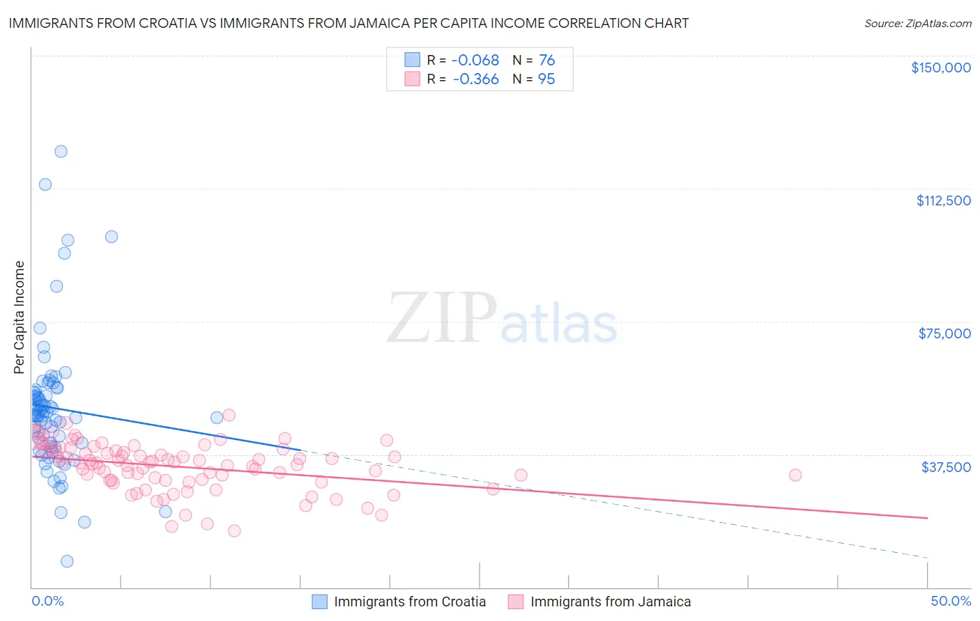 Immigrants from Croatia vs Immigrants from Jamaica Per Capita Income