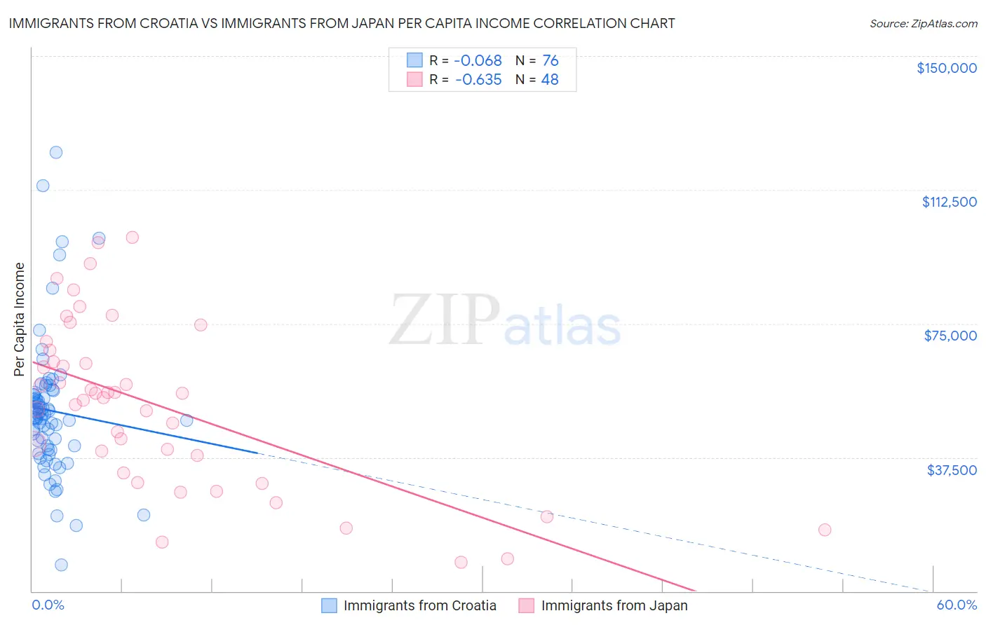 Immigrants from Croatia vs Immigrants from Japan Per Capita Income