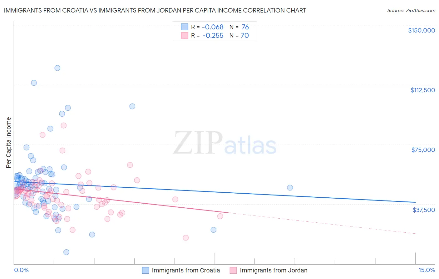 Immigrants from Croatia vs Immigrants from Jordan Per Capita Income