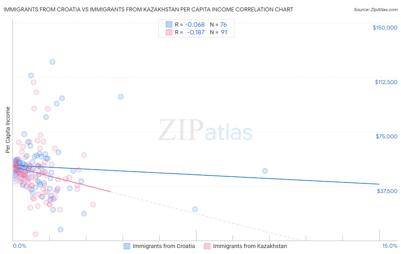 Immigrants from Croatia vs Immigrants from Kazakhstan Per Capita Income