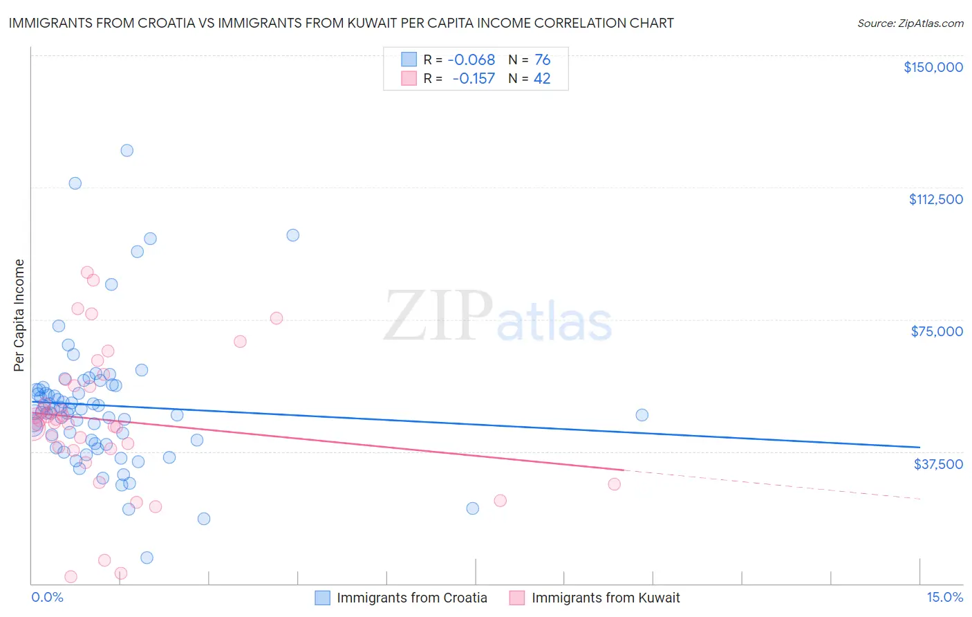 Immigrants from Croatia vs Immigrants from Kuwait Per Capita Income