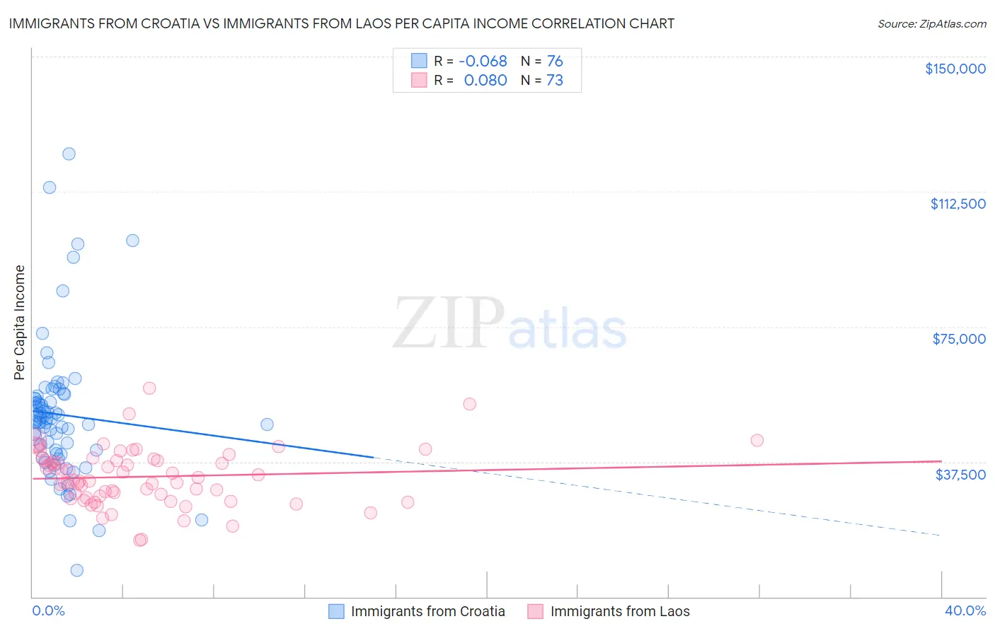 Immigrants from Croatia vs Immigrants from Laos Per Capita Income