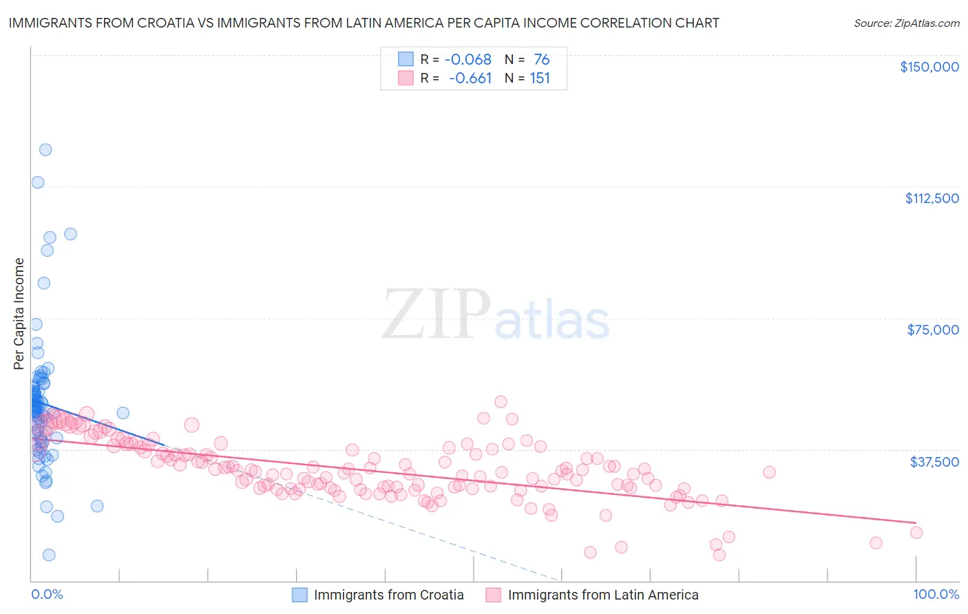 Immigrants from Croatia vs Immigrants from Latin America Per Capita Income