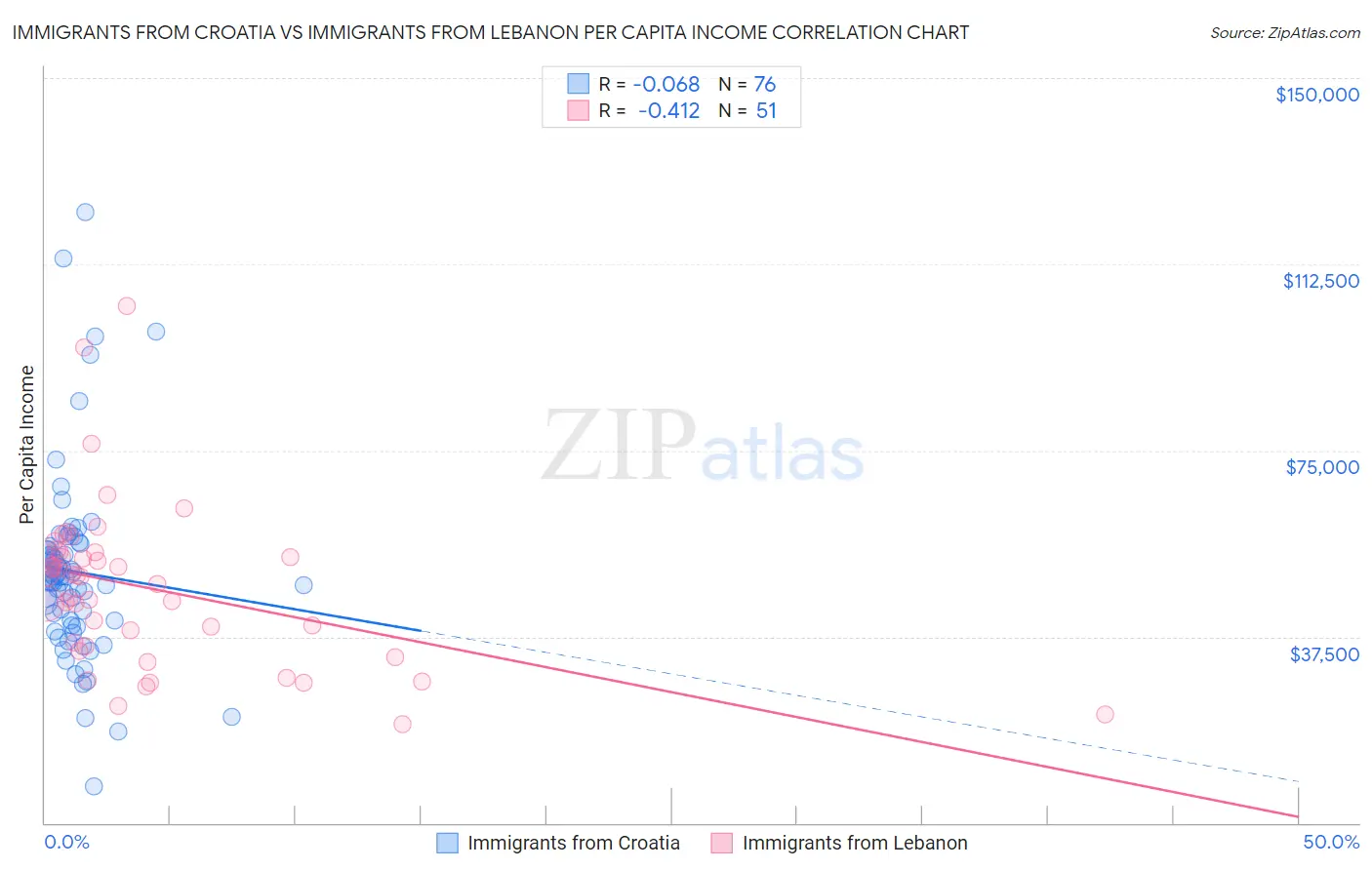 Immigrants from Croatia vs Immigrants from Lebanon Per Capita Income