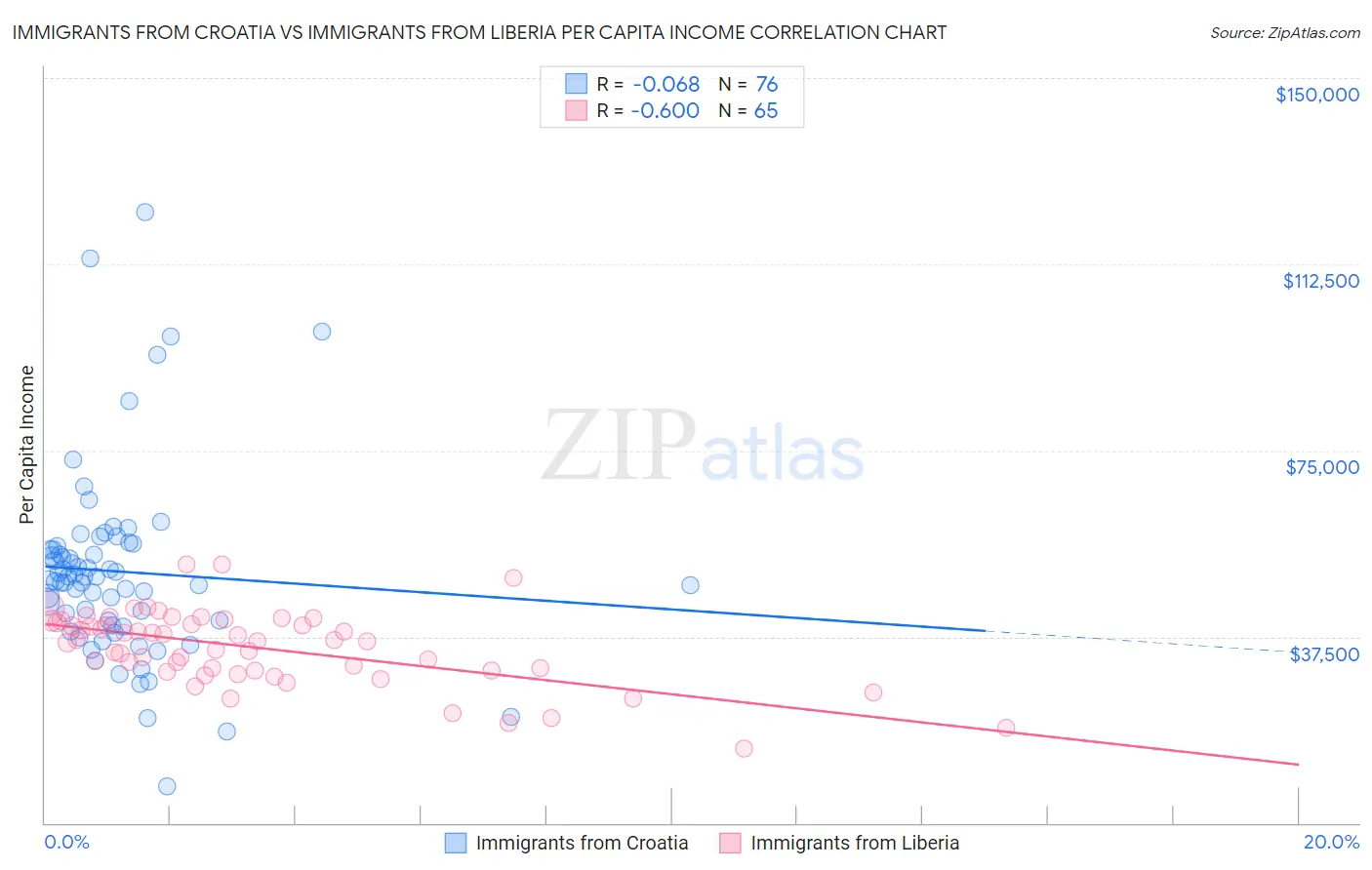 Immigrants from Croatia vs Immigrants from Liberia Per Capita Income