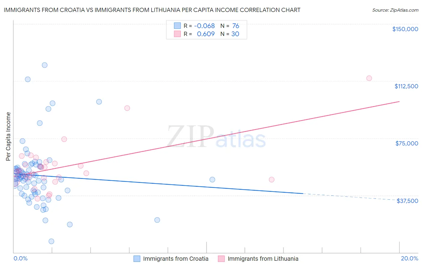 Immigrants from Croatia vs Immigrants from Lithuania Per Capita Income
