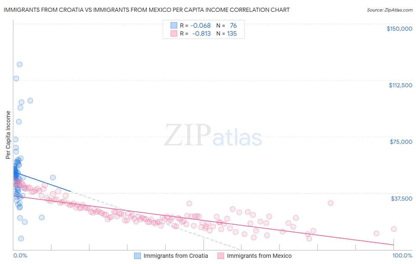 Immigrants from Croatia vs Immigrants from Mexico Per Capita Income