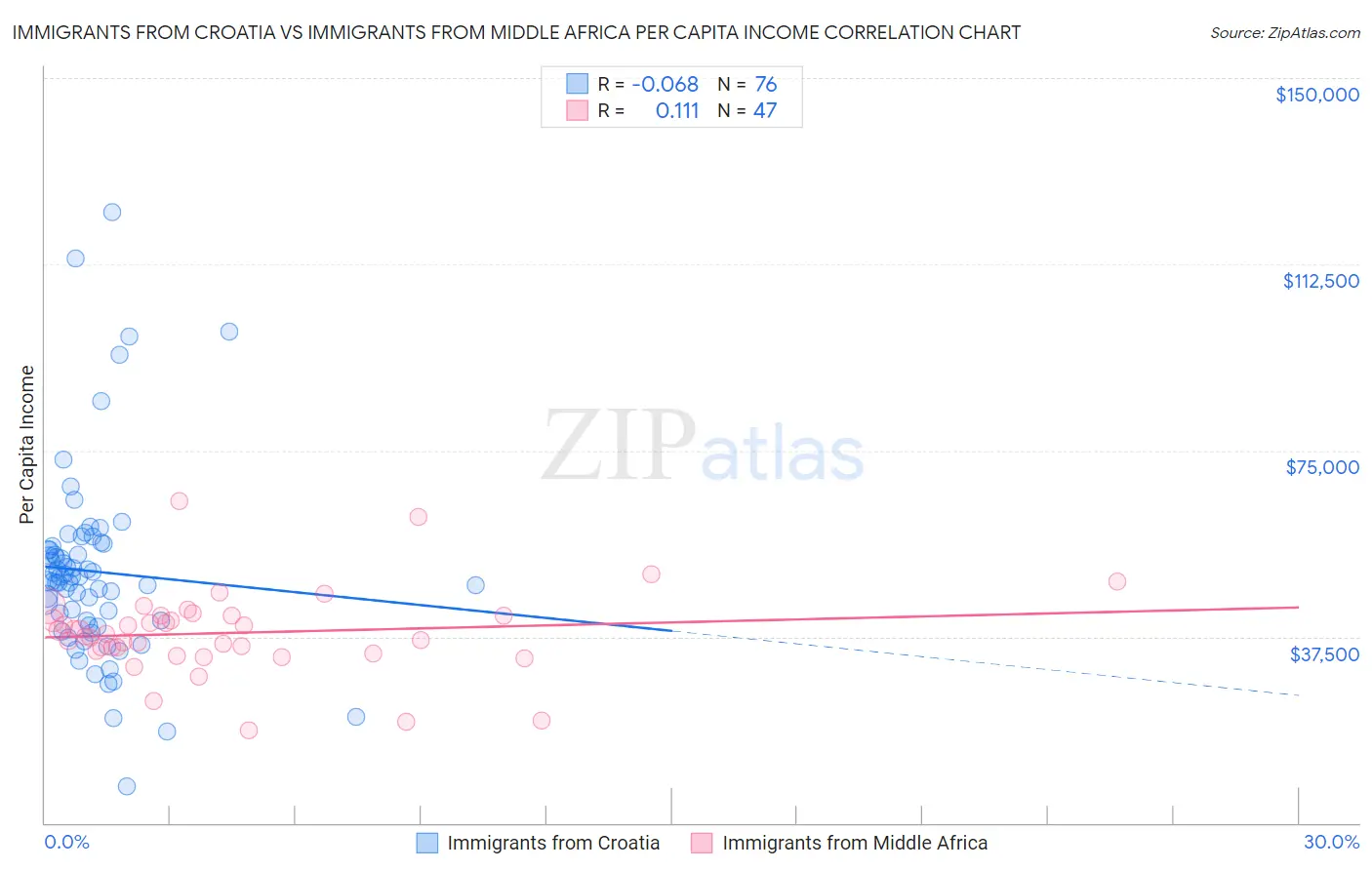 Immigrants from Croatia vs Immigrants from Middle Africa Per Capita Income