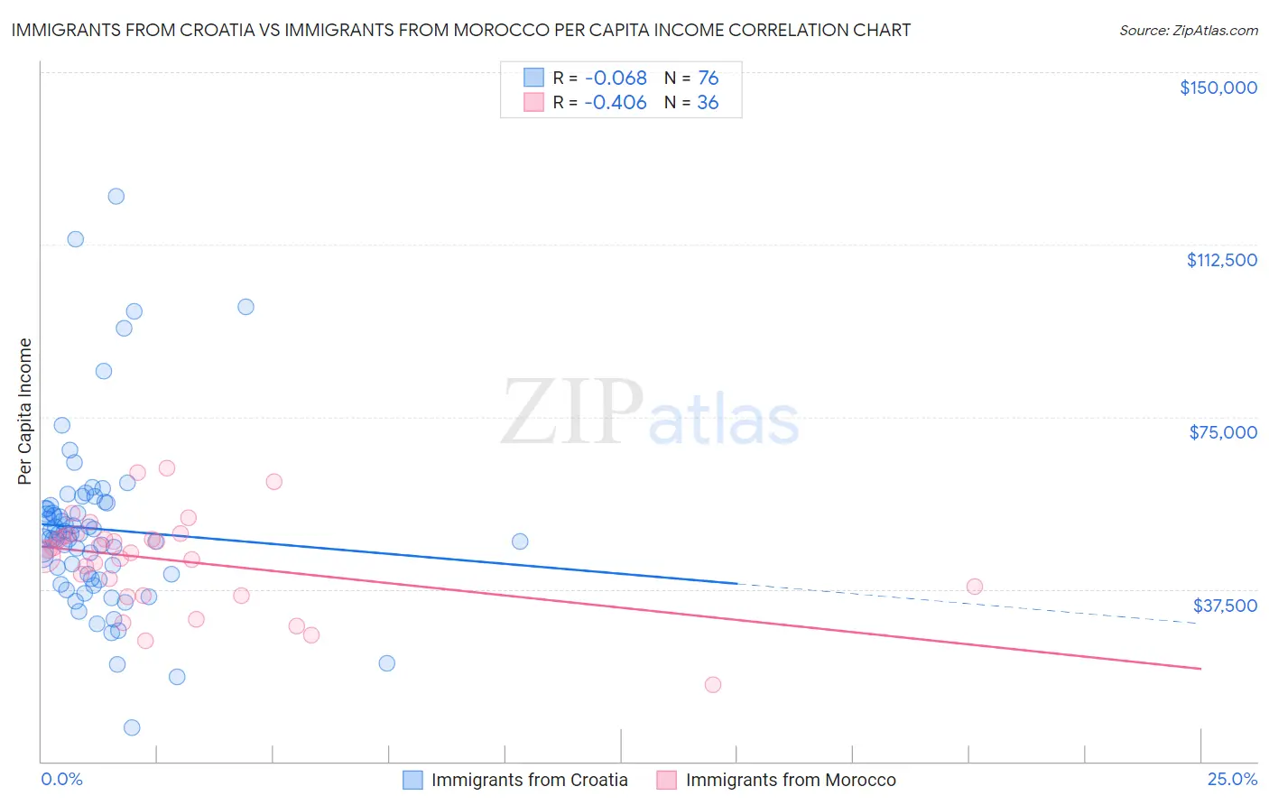 Immigrants from Croatia vs Immigrants from Morocco Per Capita Income