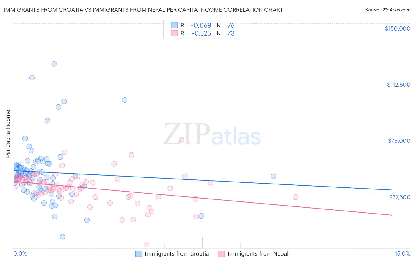 Immigrants from Croatia vs Immigrants from Nepal Per Capita Income