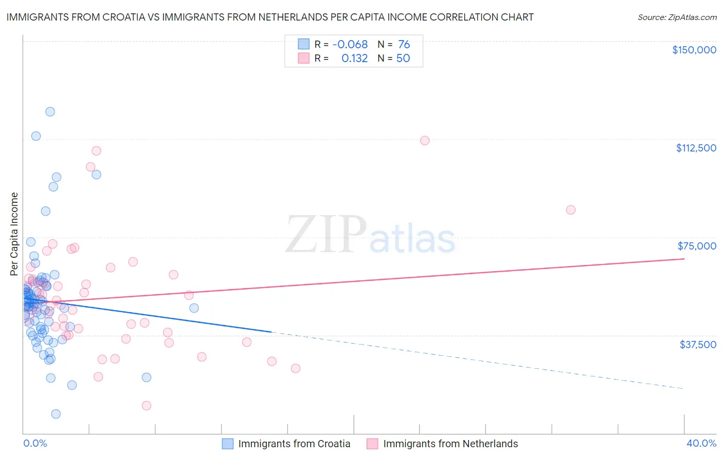Immigrants from Croatia vs Immigrants from Netherlands Per Capita Income