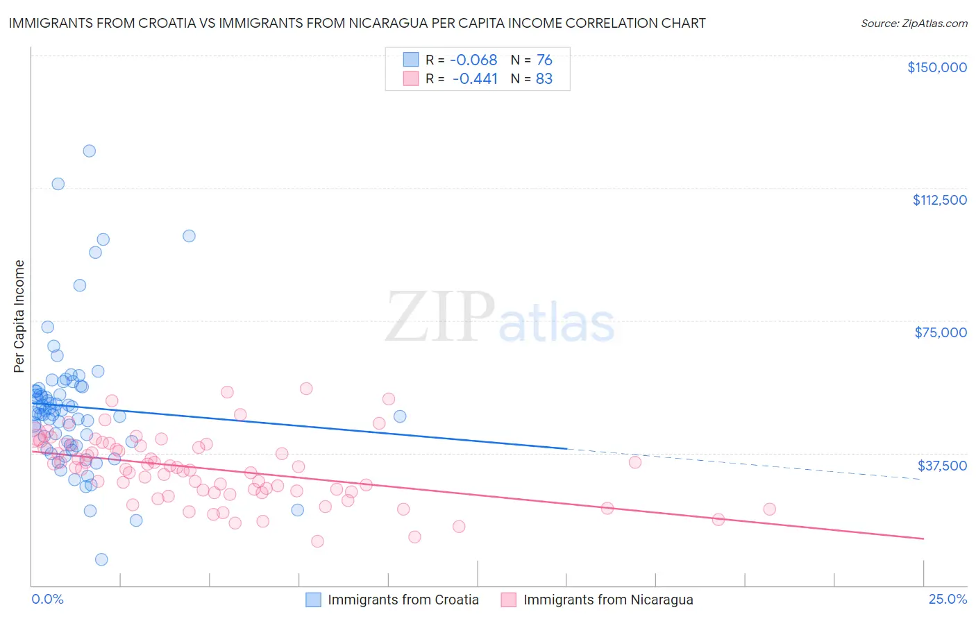 Immigrants from Croatia vs Immigrants from Nicaragua Per Capita Income