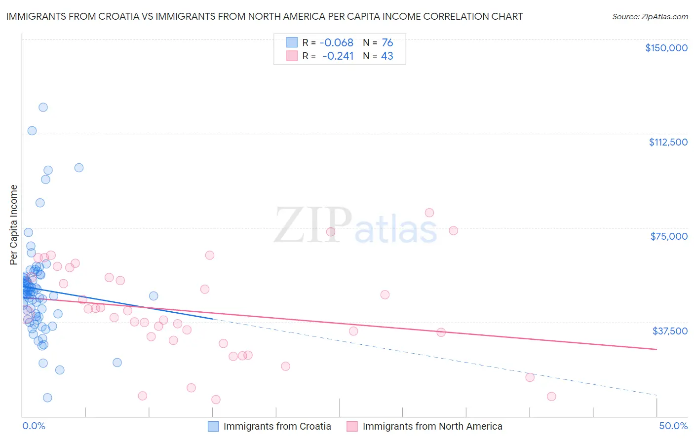 Immigrants from Croatia vs Immigrants from North America Per Capita Income