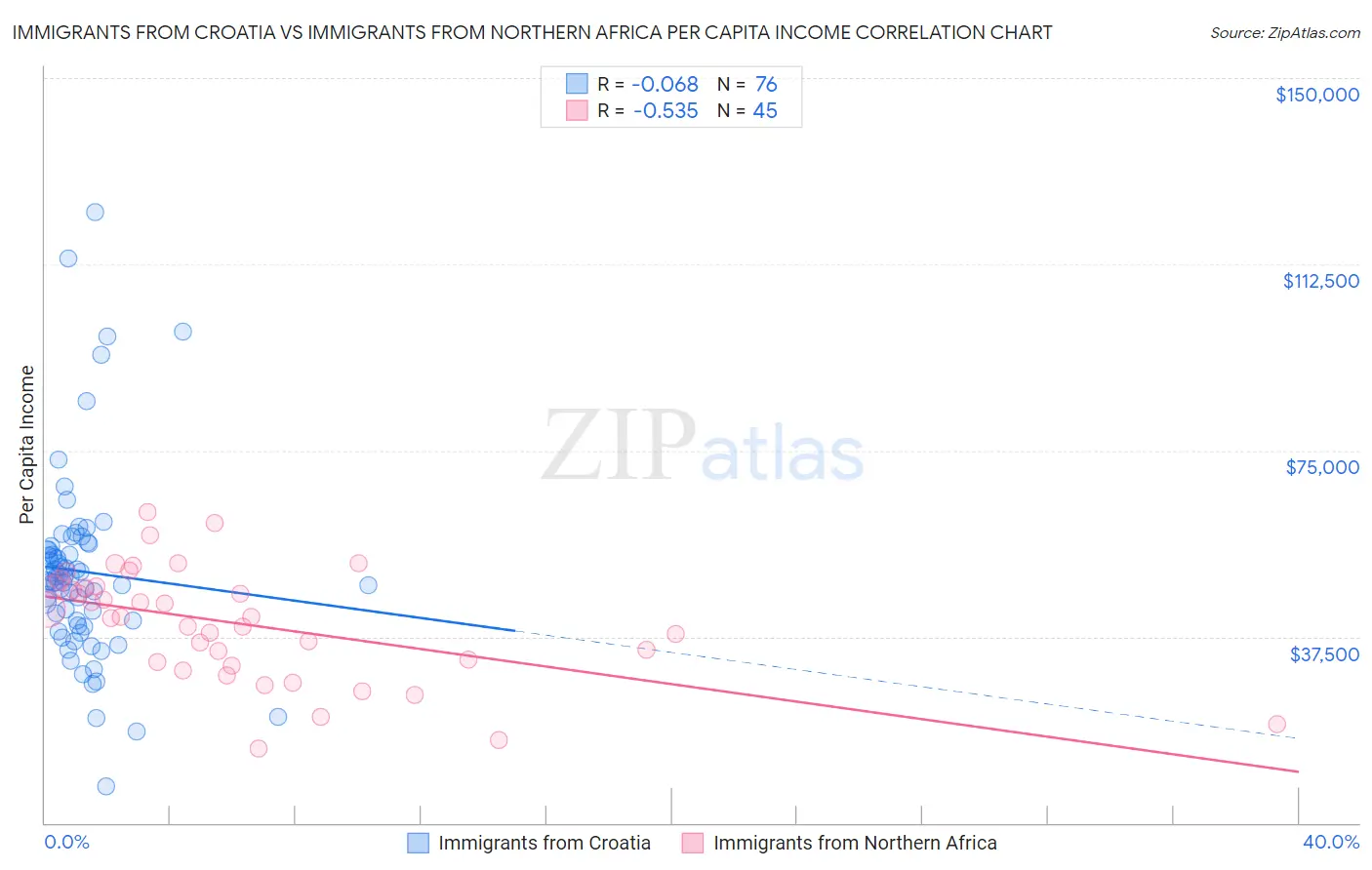 Immigrants from Croatia vs Immigrants from Northern Africa Per Capita Income