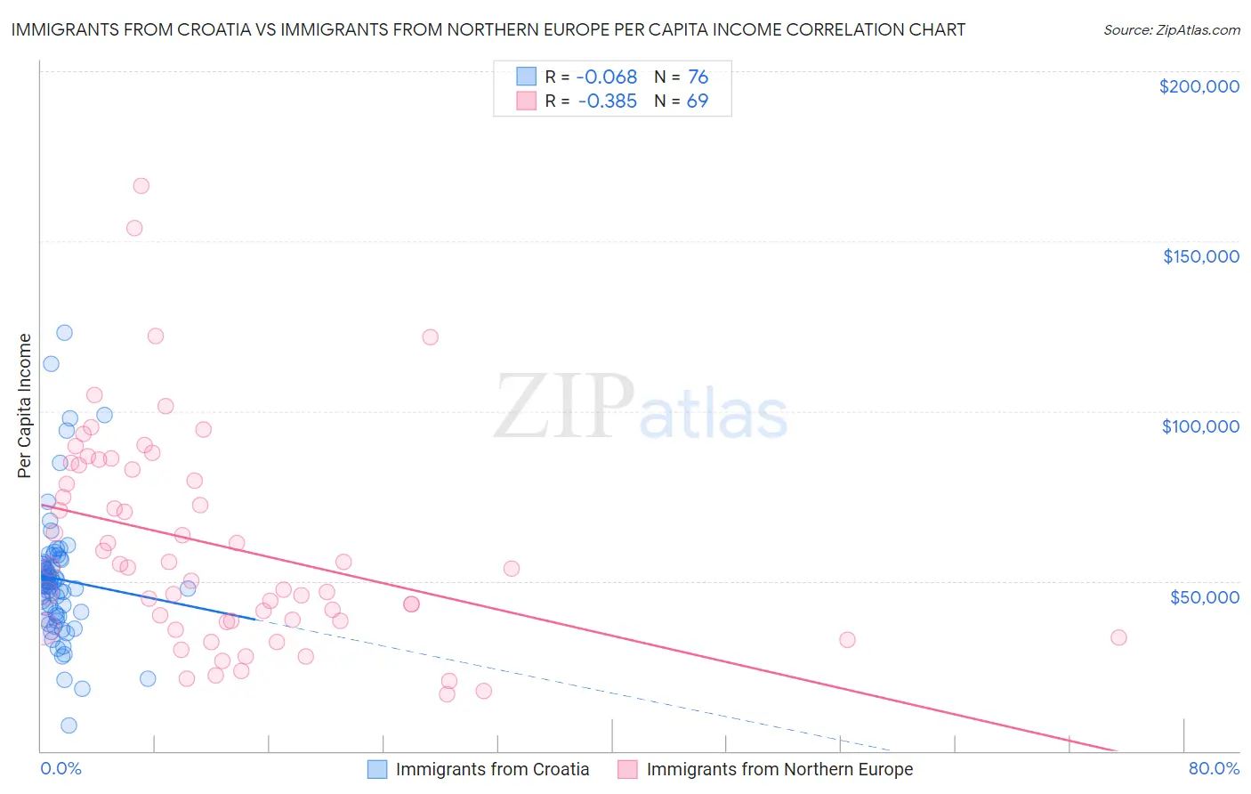 Immigrants from Croatia vs Immigrants from Northern Europe Per Capita Income