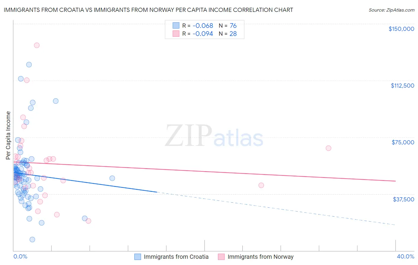 Immigrants from Croatia vs Immigrants from Norway Per Capita Income