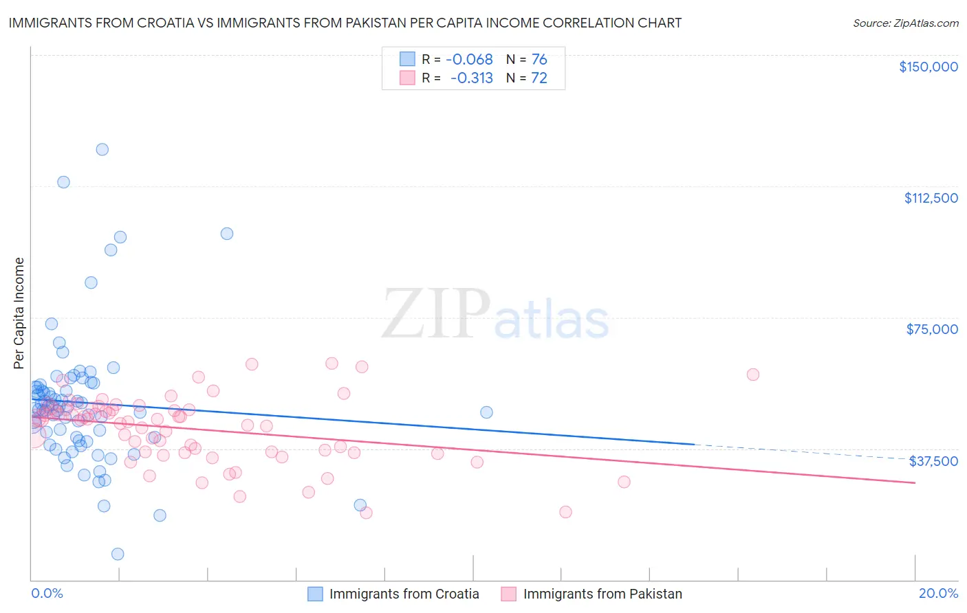 Immigrants from Croatia vs Immigrants from Pakistan Per Capita Income