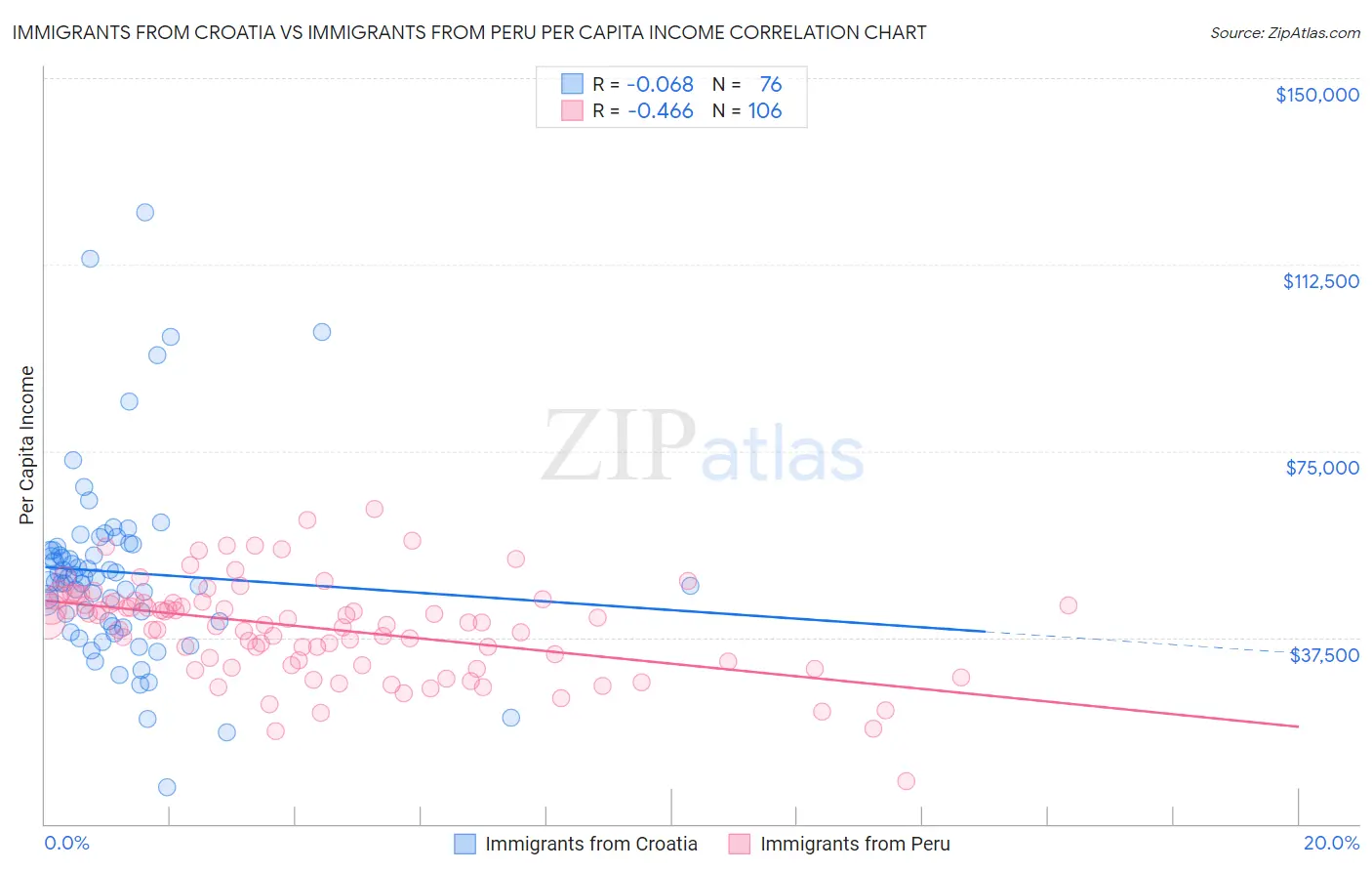 Immigrants from Croatia vs Immigrants from Peru Per Capita Income