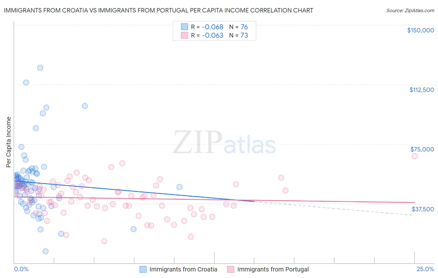 Immigrants from Croatia vs Immigrants from Portugal Per Capita Income
