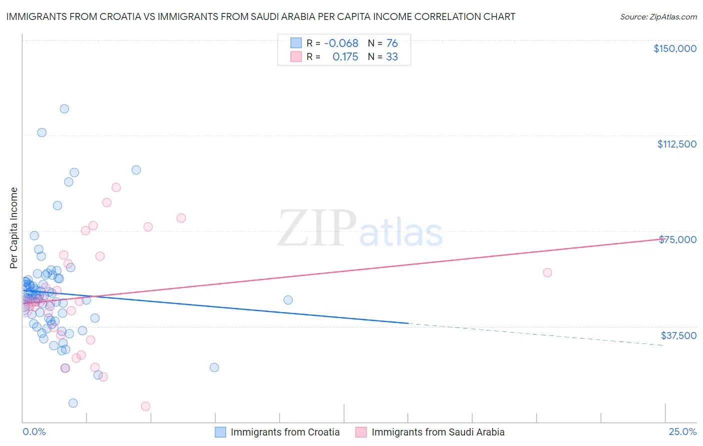 Immigrants from Croatia vs Immigrants from Saudi Arabia Per Capita Income
