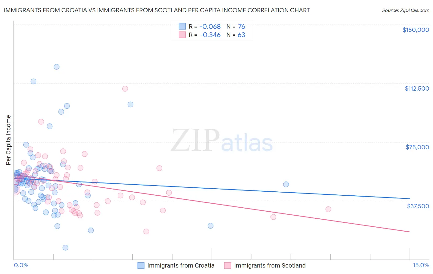 Immigrants from Croatia vs Immigrants from Scotland Per Capita Income