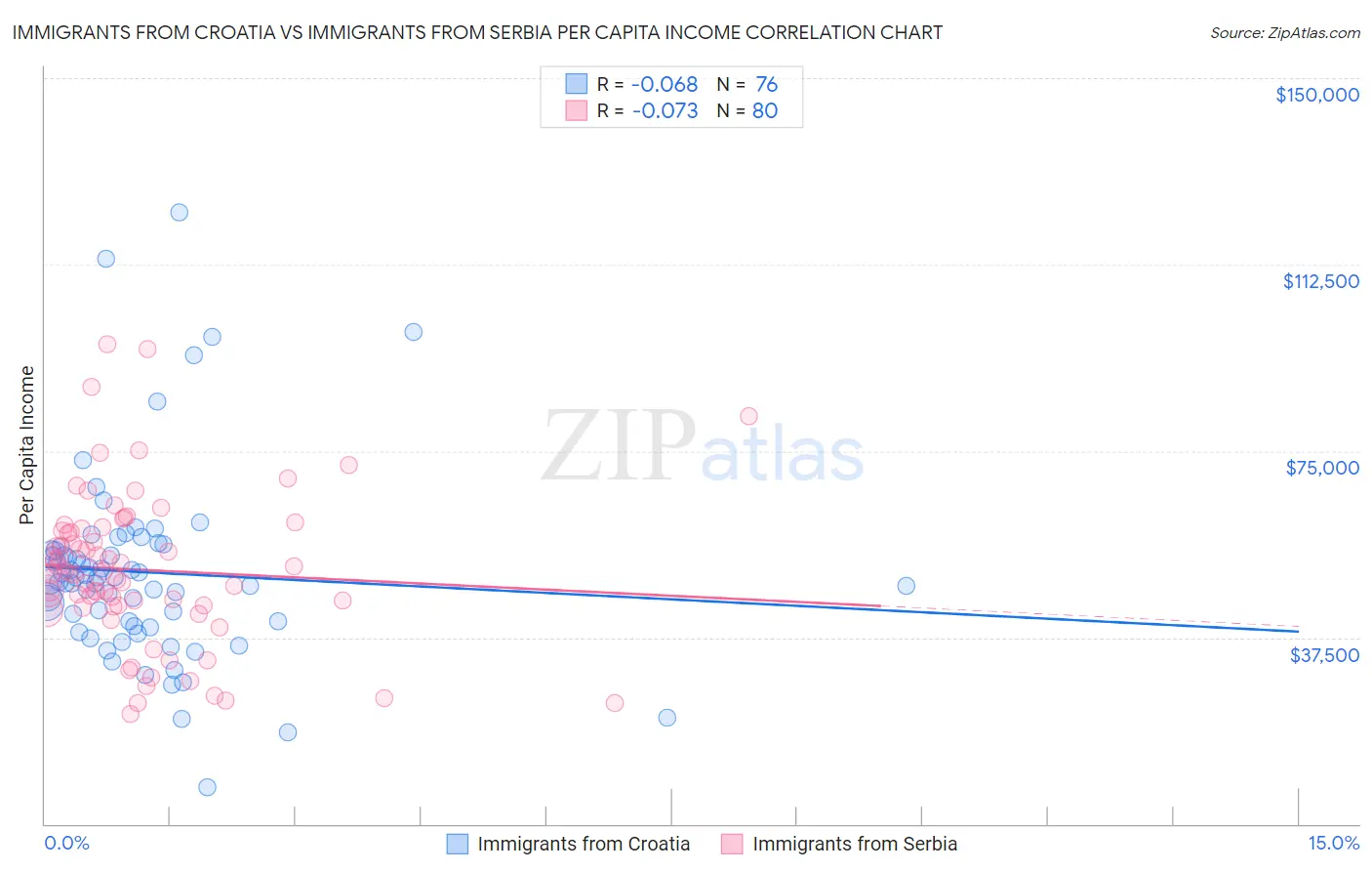 Immigrants from Croatia vs Immigrants from Serbia Per Capita Income