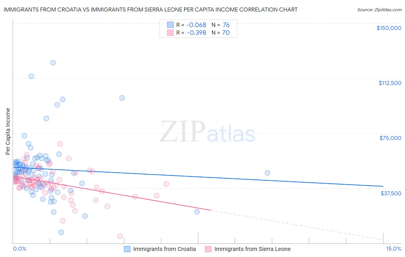 Immigrants from Croatia vs Immigrants from Sierra Leone Per Capita Income