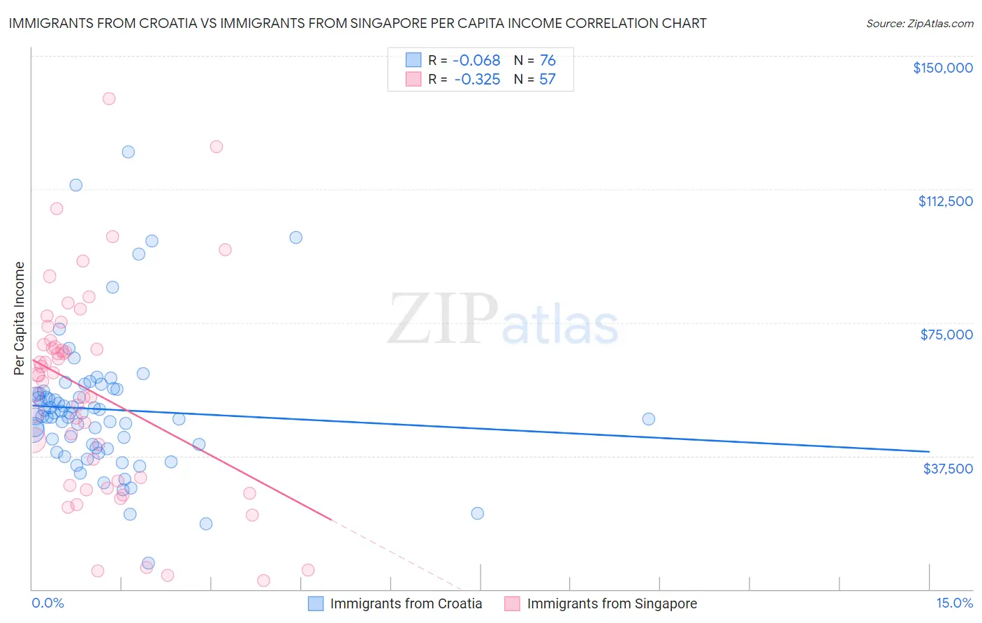 Immigrants from Croatia vs Immigrants from Singapore Per Capita Income