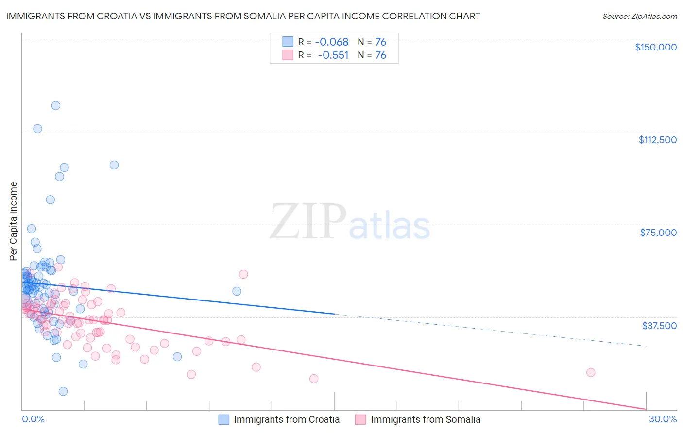 Immigrants from Croatia vs Immigrants from Somalia Per Capita Income