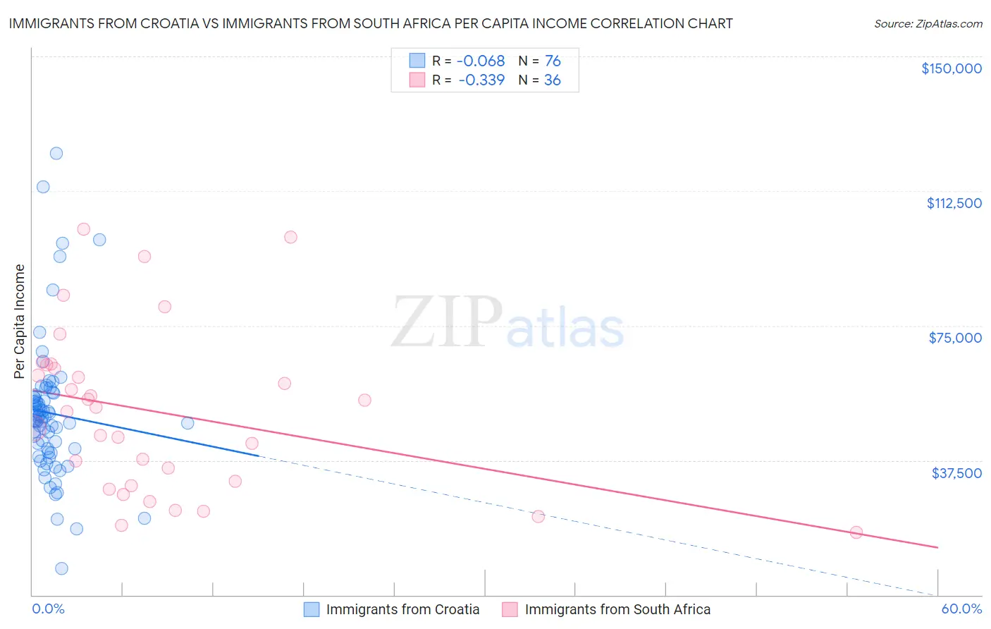 Immigrants from Croatia vs Immigrants from South Africa Per Capita Income