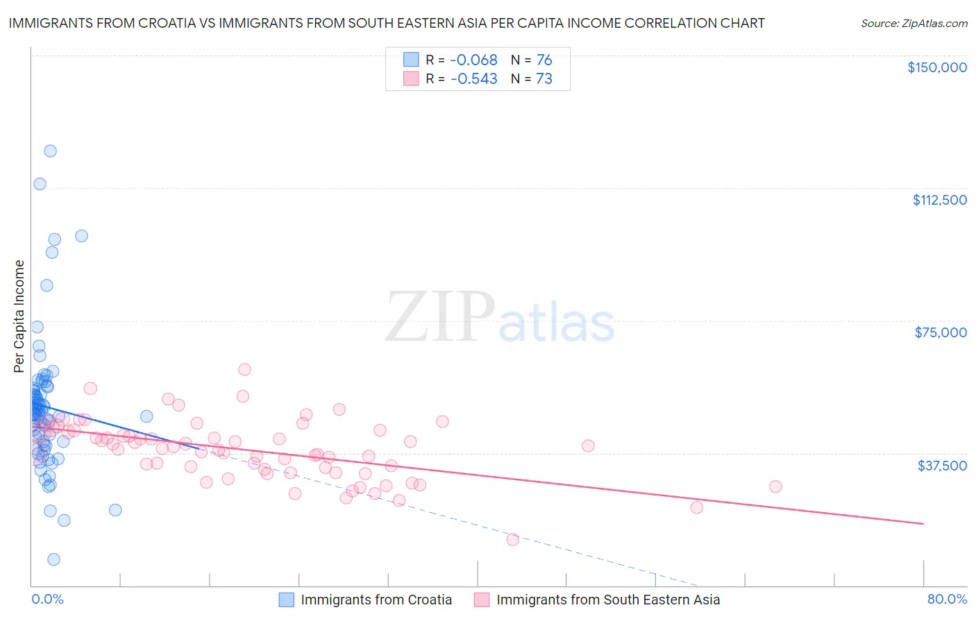 Immigrants from Croatia vs Immigrants from South Eastern Asia Per Capita Income