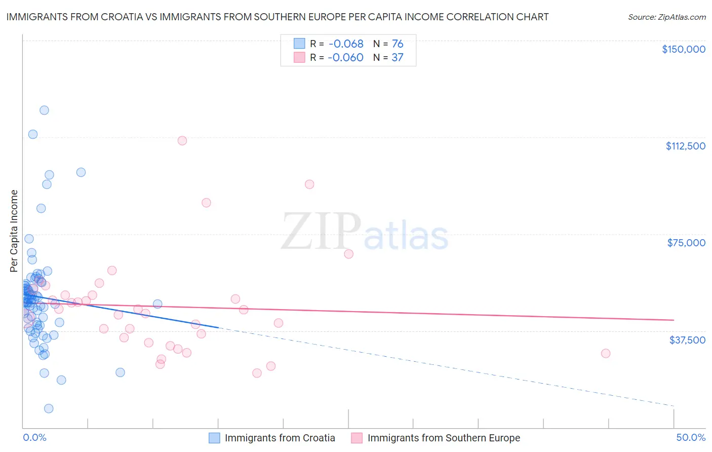 Immigrants from Croatia vs Immigrants from Southern Europe Per Capita Income