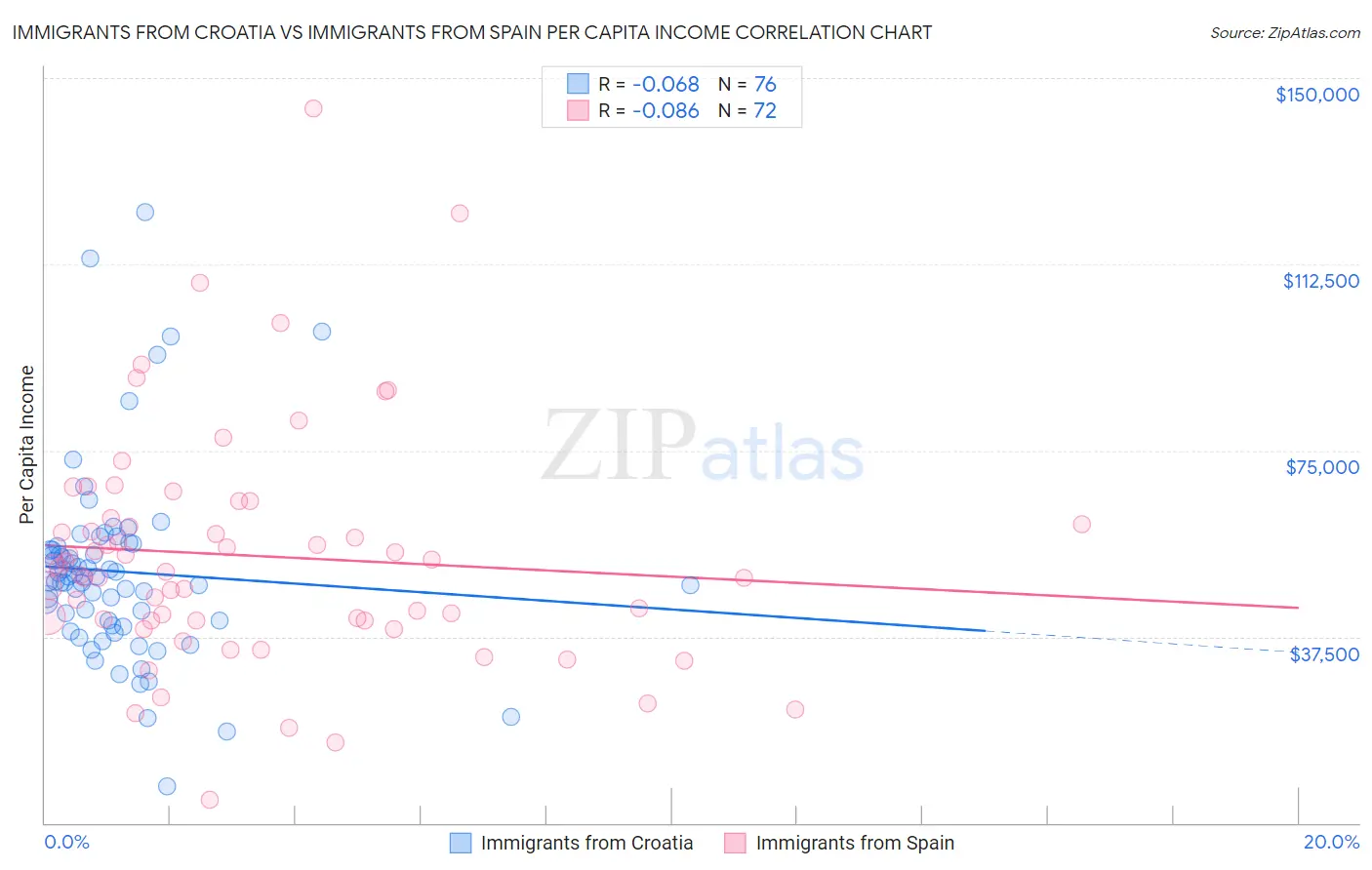 Immigrants from Croatia vs Immigrants from Spain Per Capita Income