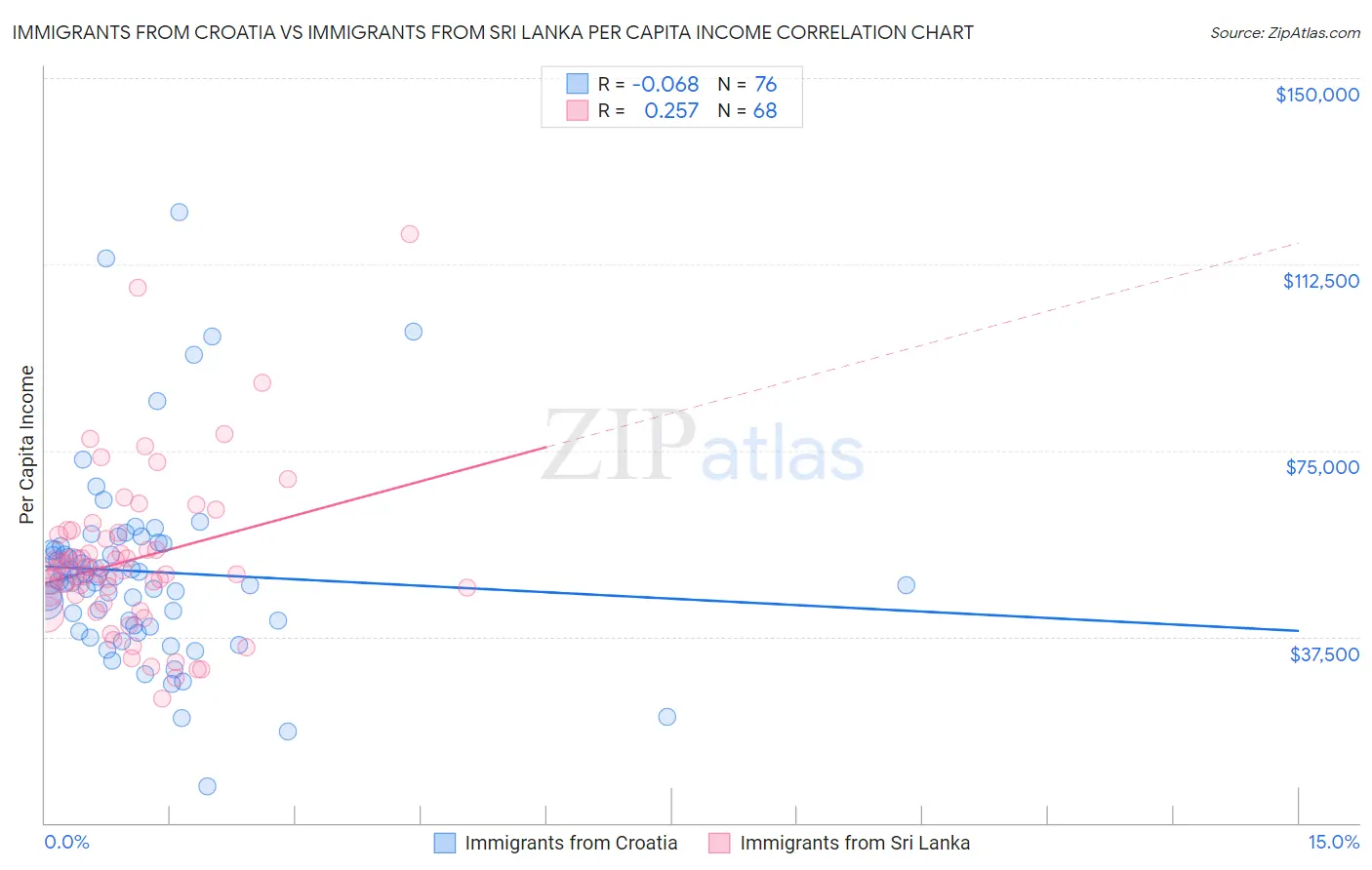 Immigrants from Croatia vs Immigrants from Sri Lanka Per Capita Income