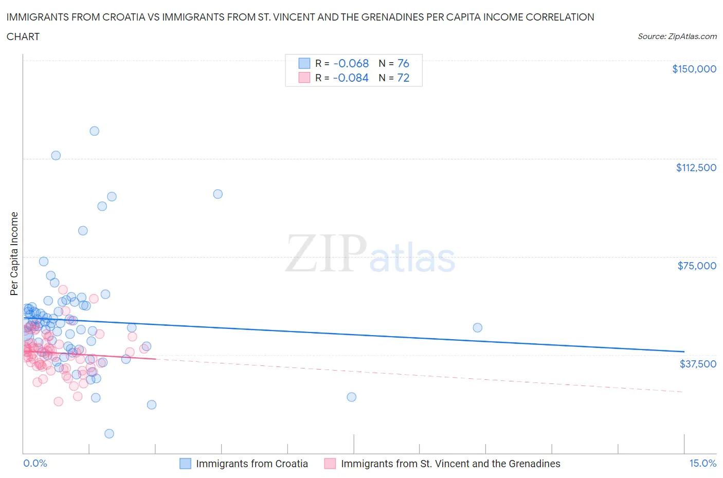 Immigrants from Croatia vs Immigrants from St. Vincent and the Grenadines Per Capita Income