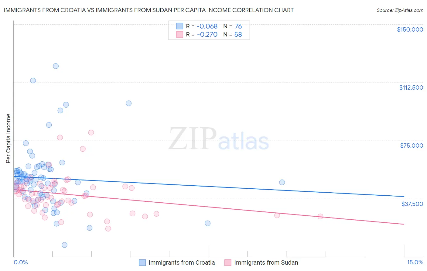 Immigrants from Croatia vs Immigrants from Sudan Per Capita Income