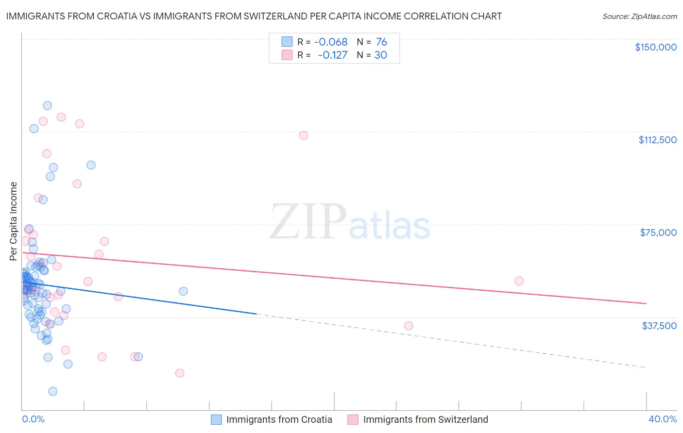 Immigrants from Croatia vs Immigrants from Switzerland Per Capita Income