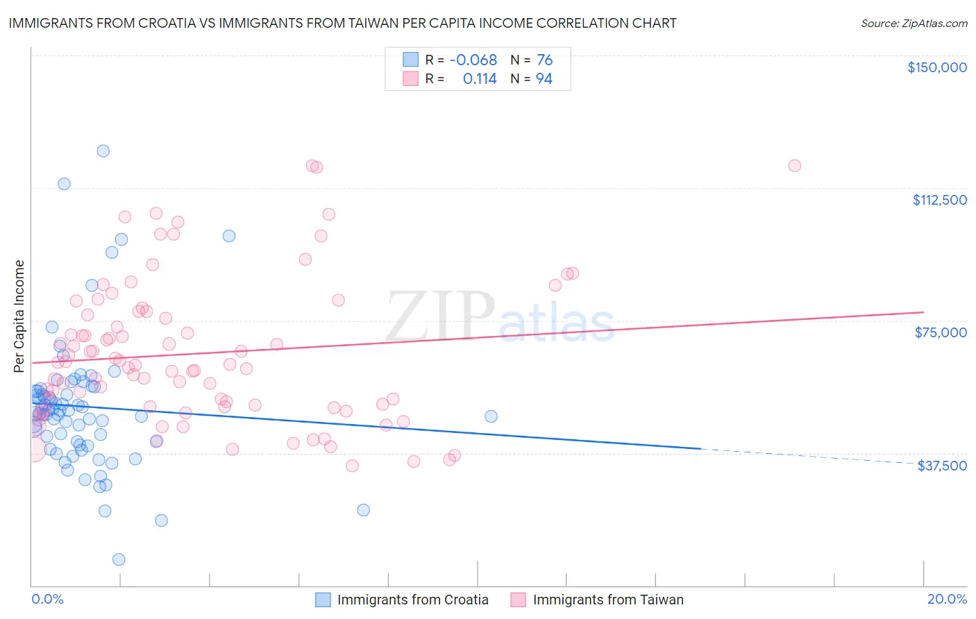 Immigrants from Croatia vs Immigrants from Taiwan Per Capita Income