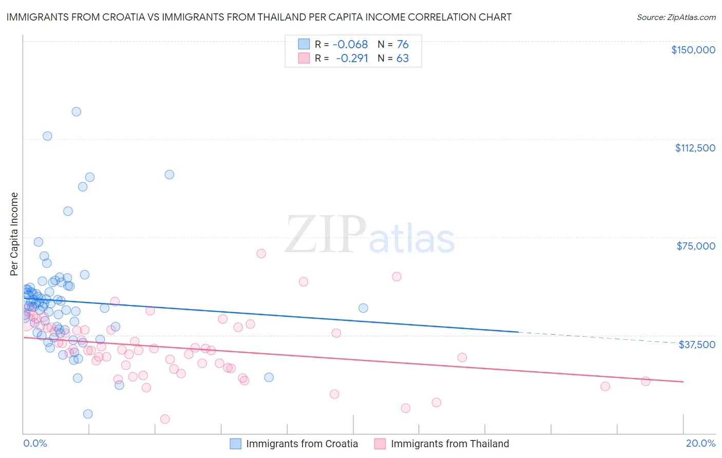 Immigrants from Croatia vs Immigrants from Thailand Per Capita Income