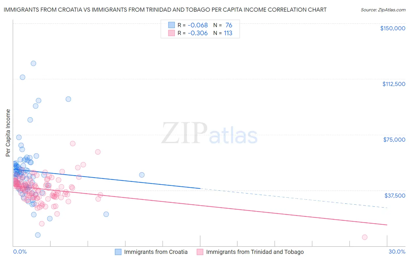 Immigrants from Croatia vs Immigrants from Trinidad and Tobago Per Capita Income