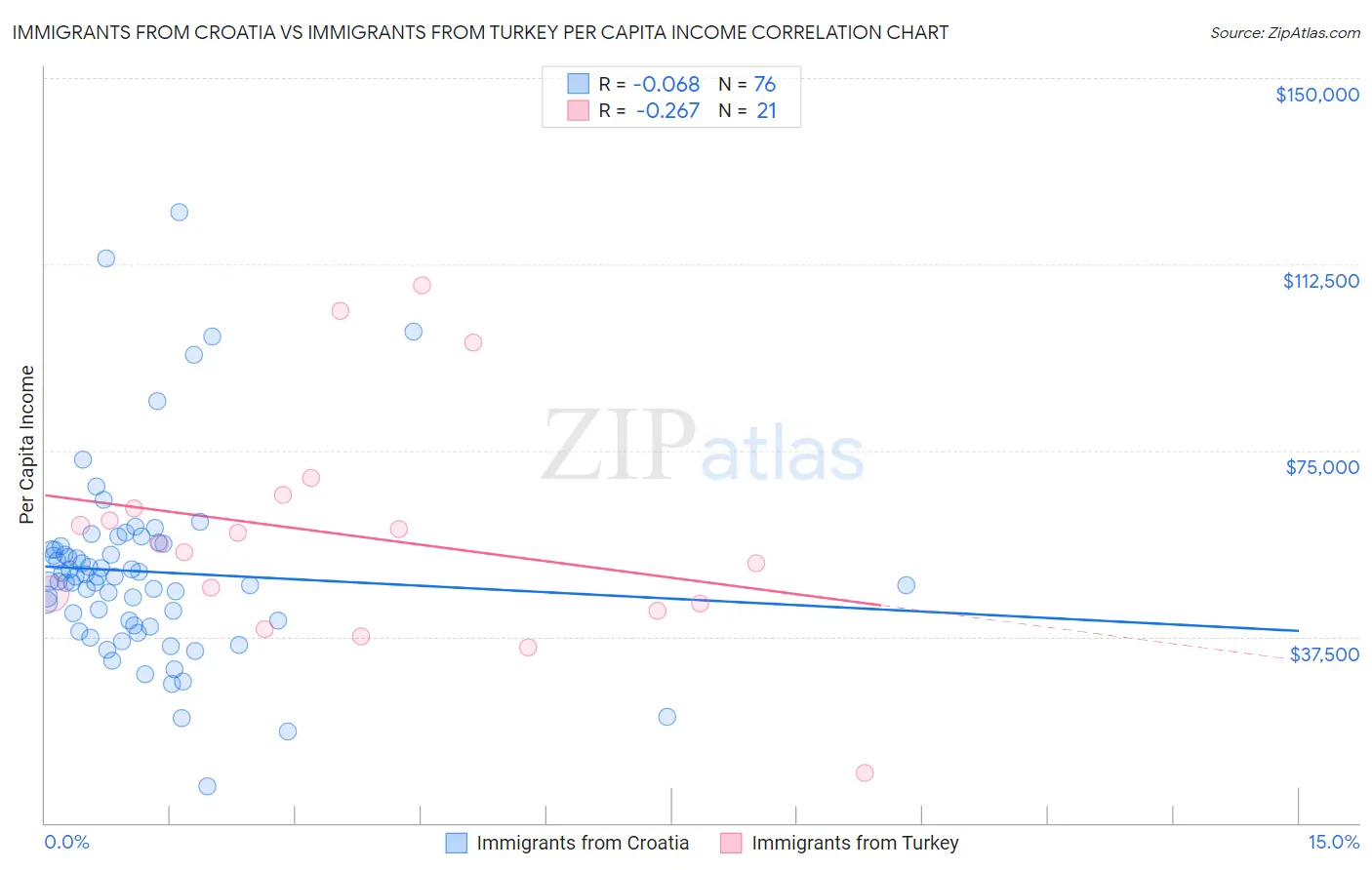 Immigrants from Croatia vs Immigrants from Turkey Per Capita Income